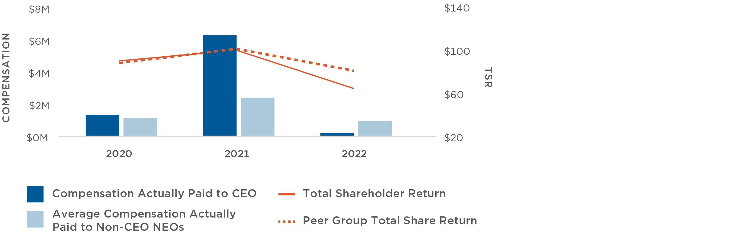 Proxy - Graphs - Q4 2022_CEO AND NEO - TSR.jpg